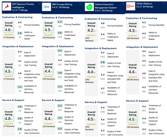 48+ Gartner Signavio, Download the complete report to uncover