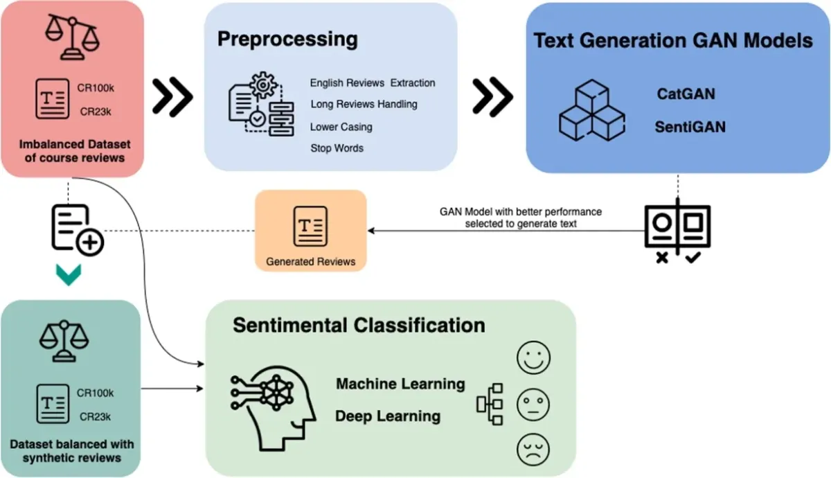 High-level overview of a sentiment classification approach