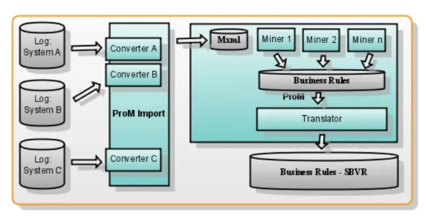 Process mining extracts logs registered in systems then import them as datasets to mine and identify business rules. 