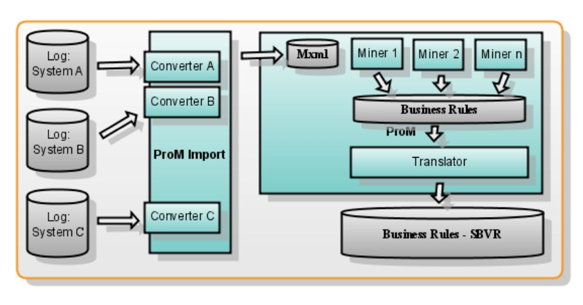 Process mining extracts logs registered in systems then import them as datasets to mine and identify business rules.