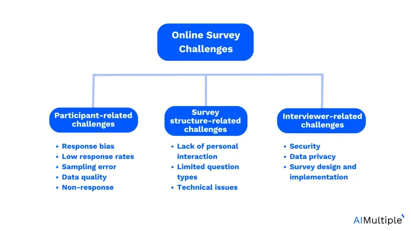top 11 online survey challenges