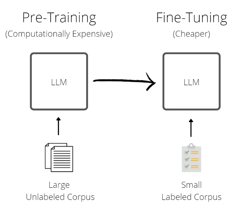 The image shows the transition from pre-training phase of an LLM with large unlabelled corpus to a fine-tuning phase of the same LLM with small labeled corpus.