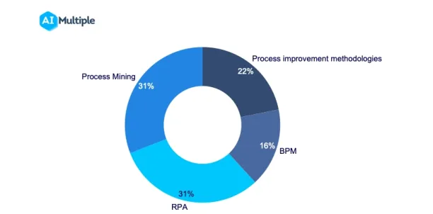 Process improvement tools include RPA and process mining by 31%, process improvement methodologies by 22% and BPM tools by 16% as number of case studies AIM gathers. 