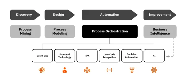 The visual suggests discovering process data with process mining, designing with process  modeling, automating by using process orchestration and improving it with business intelligence tools.