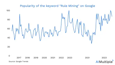 Business Rule Mining: 6 Use Cases & 5 Tools in 2024