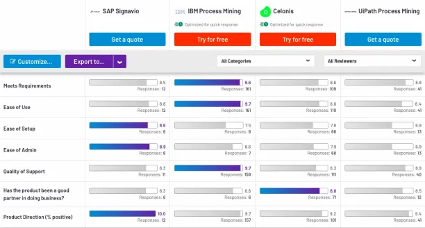 SAP Signavio alternatives comparison table driven from G2 shows how each software performs on ease of use, ease of setup, ease of admin, quality of support and etc. 