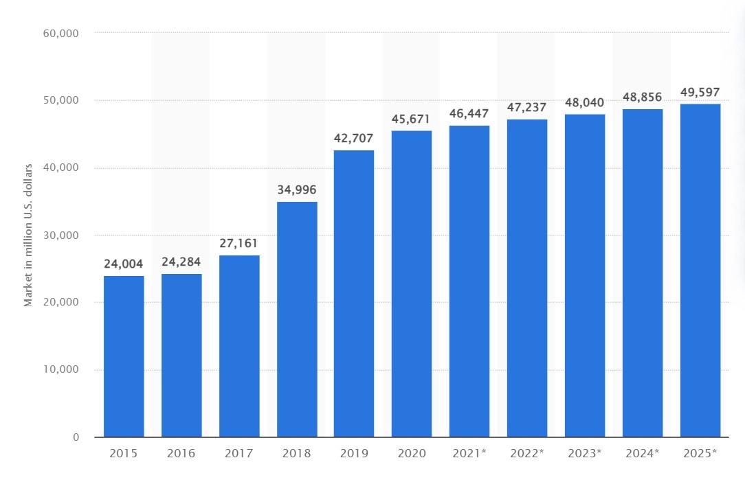 a bar graph showing customer relationship management software market growth
