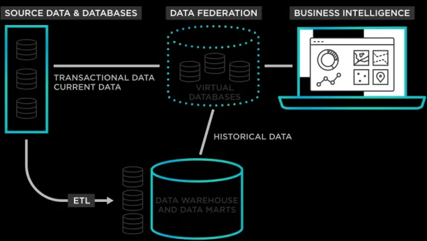 The image depicts data federation. The difference of data federation is that it transfers current data from databases for business intelligence.