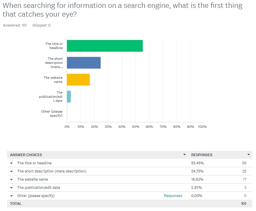 Virtualization of survey results in SurveyMonkey platform, one of the survey participant recruitment tools