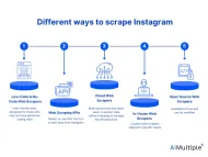 How to Scrape Instagram and 8 Best Instagram Scrapers in 2024
