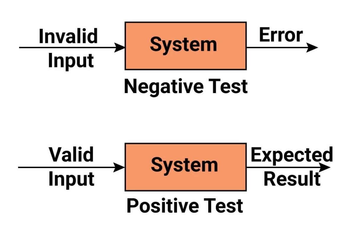 Result is negative. Positive negative. Result meme. Sentiment analysis. Result is negative.