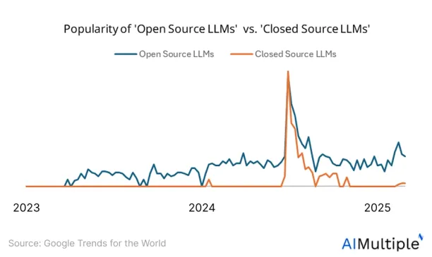Line graph comparing the popularity of Open Source LLMs (blue line) and Closed Source LLMs (orange line) from 2023 to 2025, based on Google Trends data. Open Source LLMs show a steady rise, while Closed Source LLMs have a sharp peak followed by a decline.