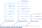 18 Process Analysis Tools & Techniques are summarized under three category: Process analysis software, Process analysis techniques, and Diagrams and charts