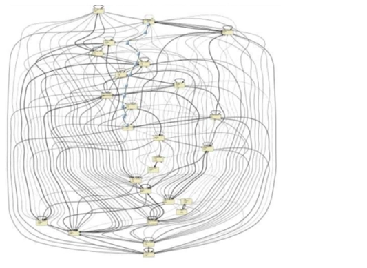 The image shows a spaghetti diagram that is hard to understand a process which process analysis tools can overcome