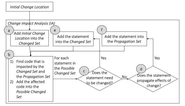 The visual shows the entire process of change impact analysis. It is an iterative process which code mining can be helpful for. 