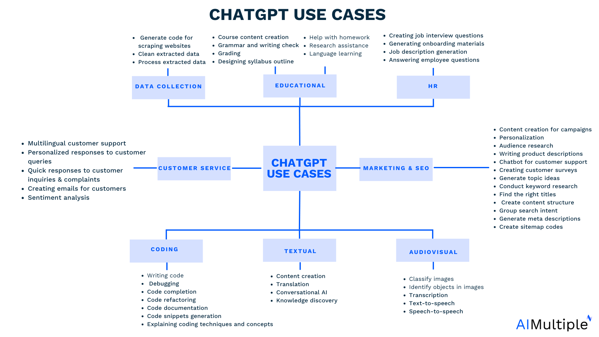 With the recent hype of ChatGPT, what other use cases could there be ? :  r/3Dprinting