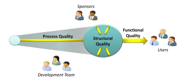 In code mining, process quality, structural quality and functional quality are three aspects that are in order. Development team and sponsors are relevant parties for process quality while users are relevant for functional quality. Structural quality is the only aspect that three parties are involved. 