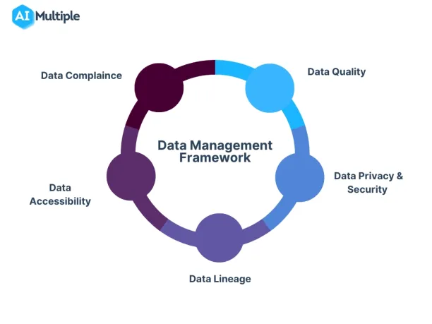 The figure illustrates the components of data management framework such as data quality, data privacy and security, data lineage, data accesibility, and data compliance.