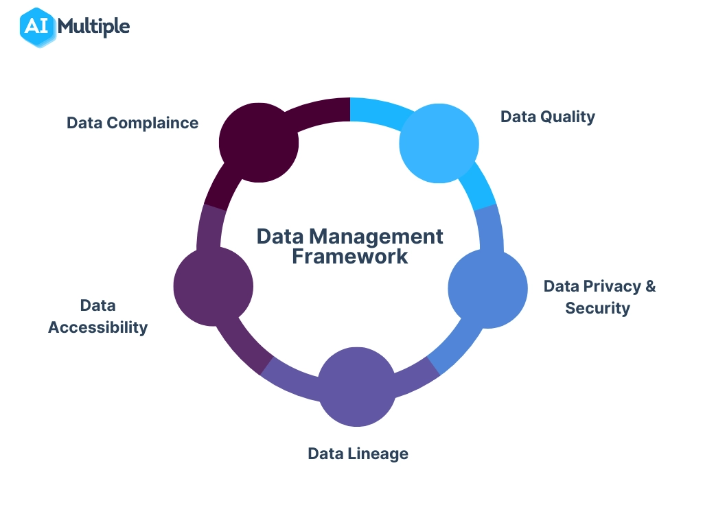 Data-management-framework The figure illustrates the components of data management framework such as data quality, data privacy and security, data lineage, data accesibility, and data compliance.
