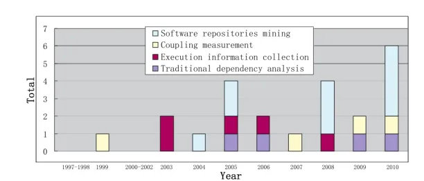 In the literature for change impact analysis, software repositories mining, which is related to code mining, is the most preferred technique for 2008 & 2010.