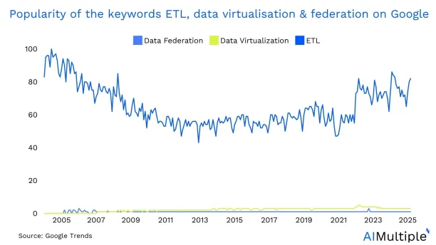 The image indicates that ETL has been searched on Google more than double times than data virtualization or data virtualization.