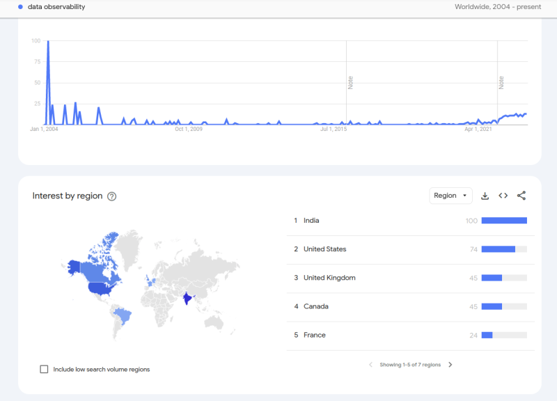 The figure illustrates that the interest in data observability is on the rise since 2021.