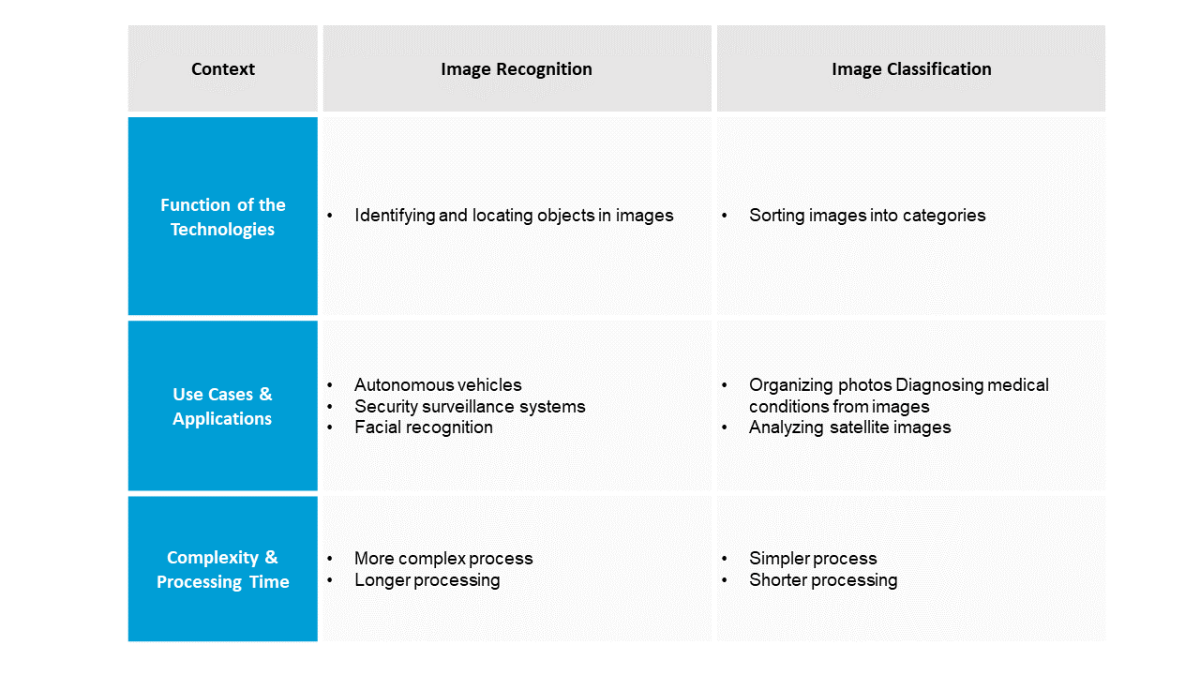Clarifying Image Recognition Vs. Classification in 2023