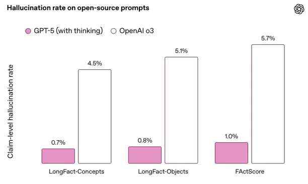 Hallucination rate on open-source prompts GPT-5