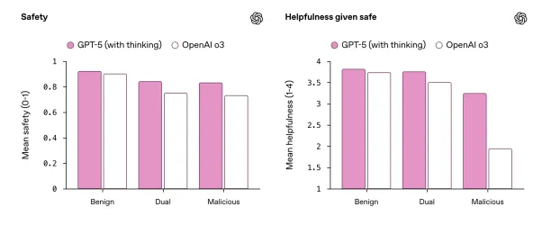 Safety and helpfulness (given safe responses) across prompt intent types. GPT‑5 (with thinking) demonstrates both higher safety and greater helpfulness across all prompt intent types.