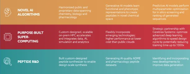 The discovery process of Peptilogics, Generative AI in Life Sciences