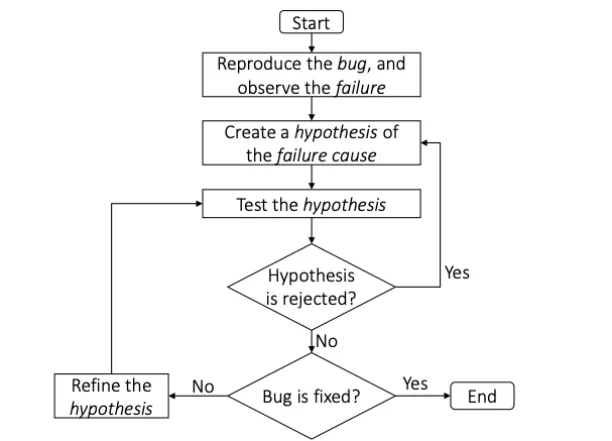 Code mining can help testing for identifying and fixing bugs. The visual illustrates the process of debugging in which the tester reproduces the bug and observe the failure. Then creates a hypothesis and test it. If the hypothesis is not rejected, then it must asks if the bug is fixed. In cases where bug is not fixed, tester and developer must refine the hypothesis to retest it. If the hypothesis is rejected, the team must recreate the hypothesis.  