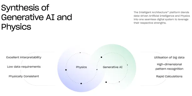 The working principle of the Intelligent Architecture platform, Generative AI in Life Sciences