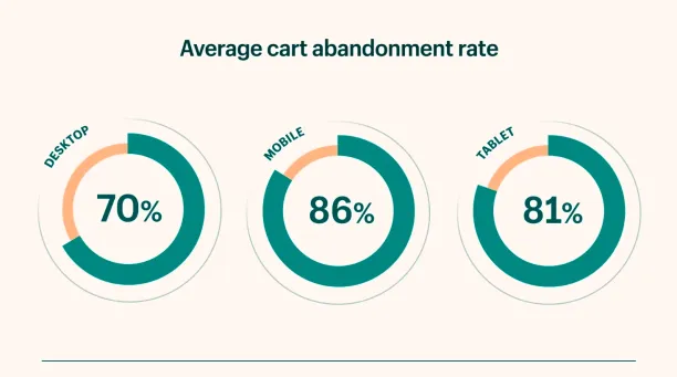 Average Shopping cart abandonment rate by devices
