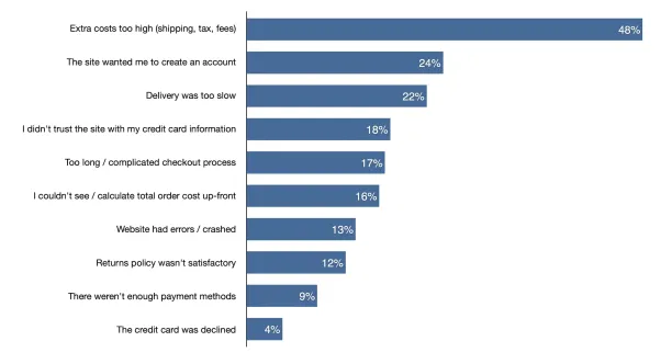 Top reasons why customers abandon shopping carts during checkout (2022 study)