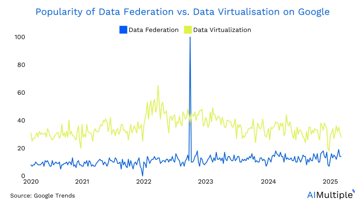 The figure shows that the interest in data federation and data virtualization has dramatically increase in 2020s.