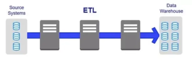The figure illustrates the basics of ETL, which is the extraction of data from source systems and loading them into the data warehouse.