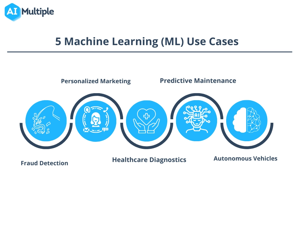 Machine-learning-applications Figure illustrates 5 machine learning use cases: fraud detection, personalized marketing, healthcare diagnostics, predictive maintenance, and autonomous vehicles.