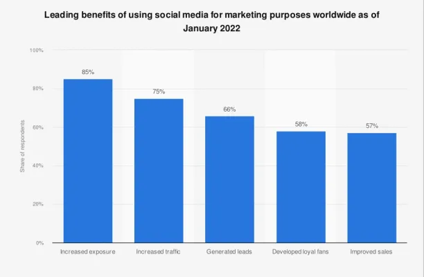 Top benefits of social media marketing worldwide in 2022