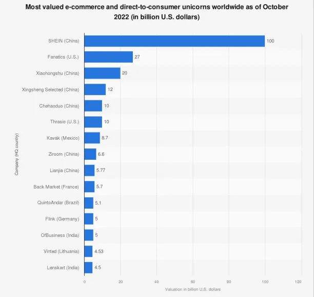 A bar graph showing the e-commerce unicorns that joined the market in 2022