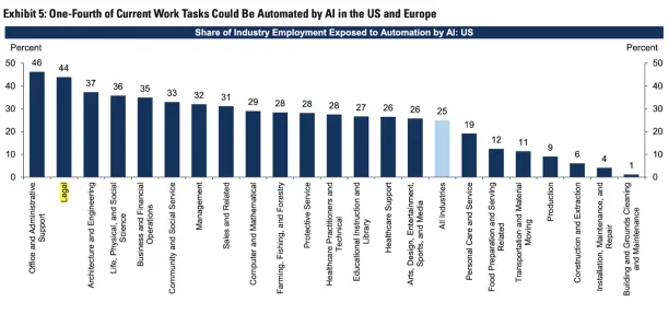 The image shows the tasks that can be automated by AI application across industries where legal industry has 44% of tasks and activities referring to the generative AI legal use cases.