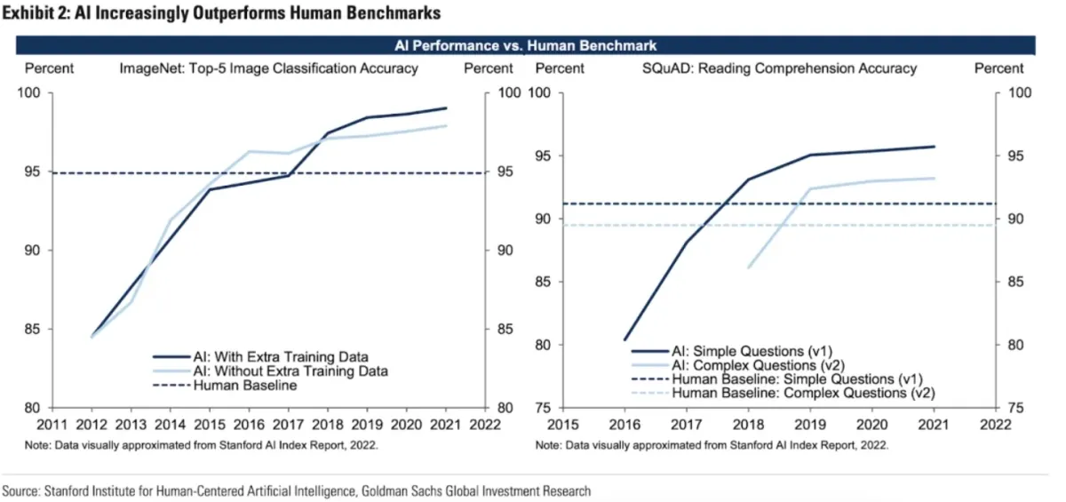 The graph compares AI vs Human in terms of their performance through a benchmark where AI outperforms.