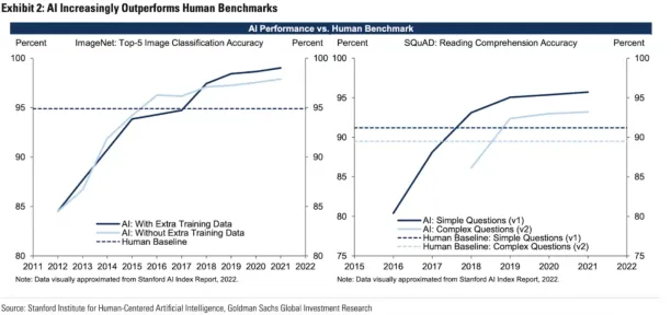 The graph compares AI vs Human in terms of their performance through a benchmark where AI outperforms.