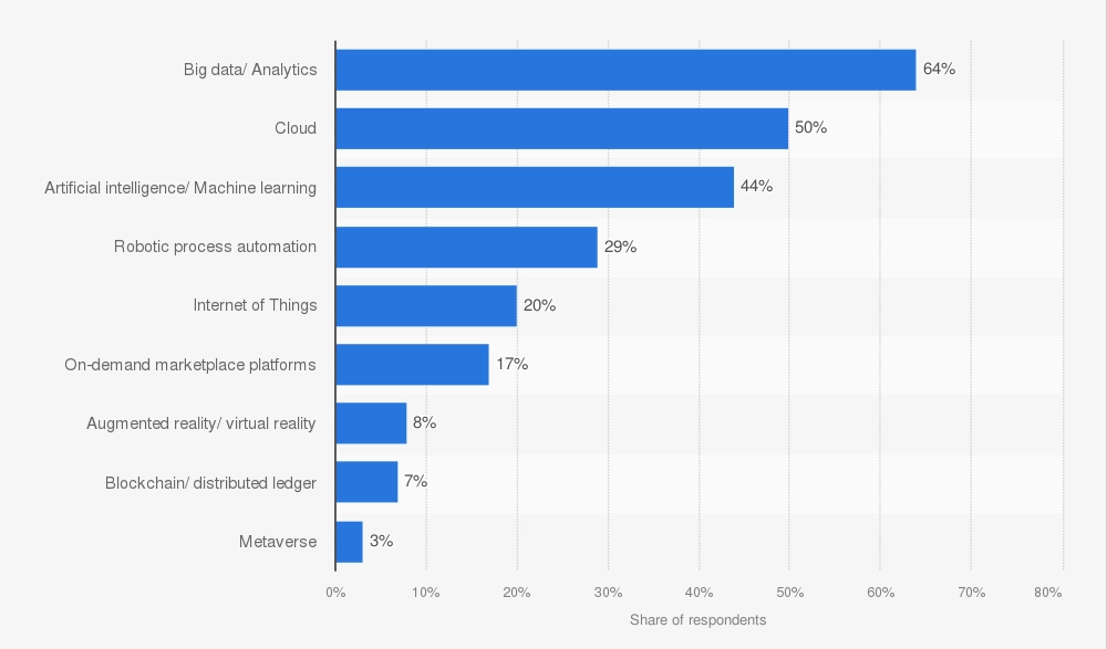 A bar graph showing that big data analytics, cloud and AI are the top technologies helping organization overcome competitive intelligence challenges.