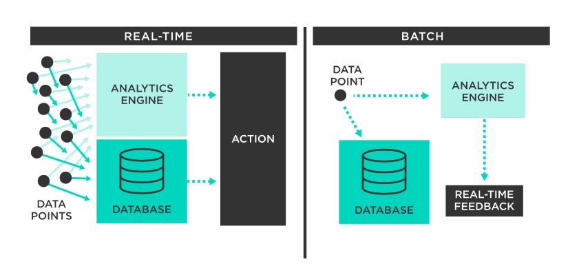 In real-time, various data points are sent to analytics engine and database to be transformed into actionable insights. Batch processing splits these data points to analyze and store them separately. Once they are analyzed, it provides real-time feedback.