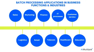 The image shows batch processing applications in different business functions, processes and industries.