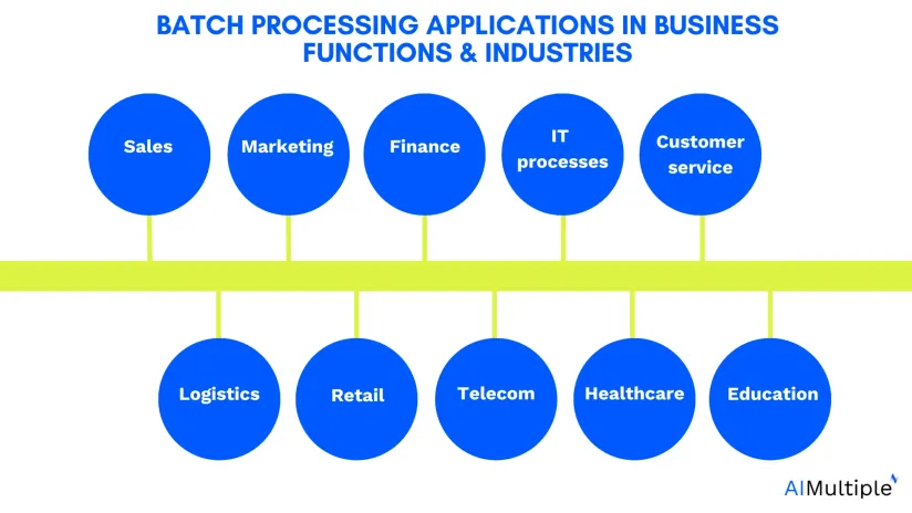 The image shows batch processing applications in different business functions, processes and industries.