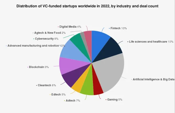 A Pie chart that shows the distribution of VC-funded startups worldwide in 2022, by industry and deal count.