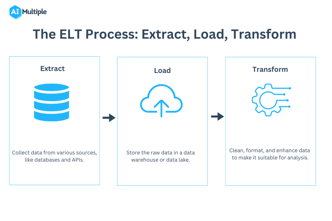 extract load transform