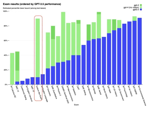 The image shows GPT-4 scores in several exams, including bar exam which shows that LLMs hold potential benefits for generative AI legal use cases.