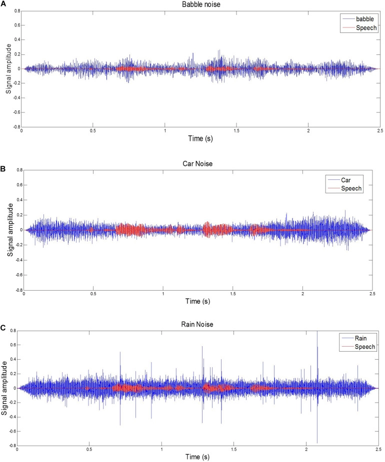 Background noise makes distinguishing speech from background noise difficult for speech recognition software.